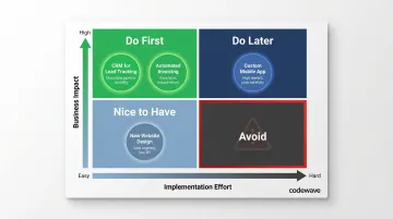 Digital transformation initiative priority matrix by business impact and implementation effort