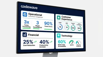 Digital transformation ROI metrics dashboard showing operational customer financial and technology KPIs