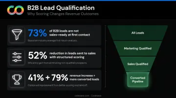 B2B lead qualification statistics showing pipeline quality improvement with structured scoring