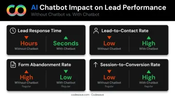 Four lead generation KPI metrics showing chatbot impact on response time and conversions