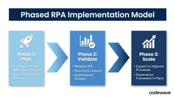 Three-phase RPA implementation roadmap pilot validate and scale process flow