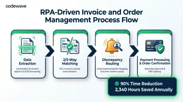 RPA invoice and order processing automation workflow four-stage cycle diagram