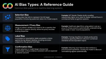 Four common AI bias types with real-world examples comparison table infographic