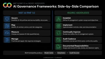 NIST AI RMF versus ISO 42001 AI governance framework side-by-side comparison infographic