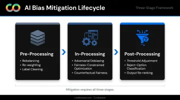 Three-stage AI bias mitigation pipeline pre-processing in-processing post-processing flow