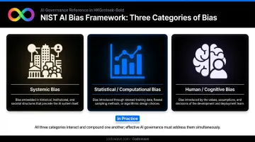 Three categories of AI bias systemic statistical and human cognitive sources