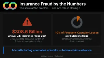 Insurance fraud annual cost statistics and chatbot fraud detection benefit comparison