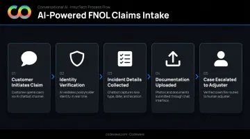 AI chatbot FNOL claims intake process flow from submission to adjuster handoff