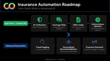 Insurance chatbot implementation priority roadmap from quick wins to advanced automation