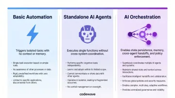 Three-tier comparison of basic automation versus standalone AI agents versus AI orchestration