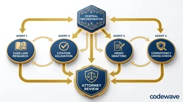 Multi-agent AI system workflow with four specialized legal task agents