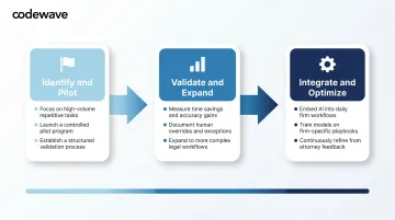 Three-phase agentic AI adoption roadmap for law firms from pilot to optimization