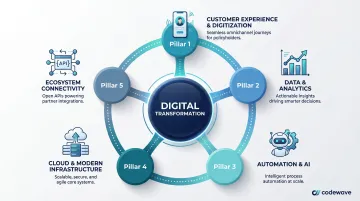 5 pillars of insurance digital transformation interconnected framework diagram