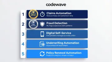 5 high-ROI insurance digital transformation use cases prioritization roadmap infographic