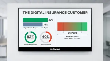 Insurance digital experience satisfaction gap statistics comparing top and bottom performers