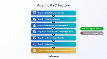7-step agentic AI KYC factory workflow from document extraction to compliance sign-off