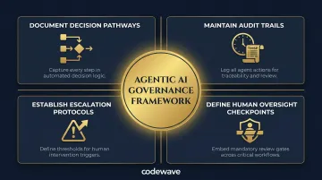 Agentic AI governance framework four-pillar compliance checklist for banking institutions