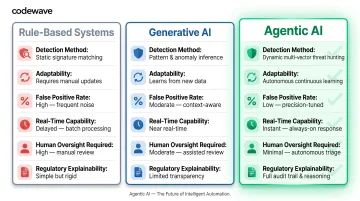 Rule-based systems versus generative AI versus agentic AI fraud detection comparison chart