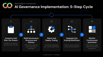 5-step AI governance implementation process from asset inventory to continuous monitoring
