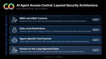 AI governance policy enforcement access control layers RBAC ABAC human-in-the-loop infographic