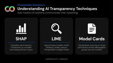 Three AI explainability techniques SHAP LIME and model cards overview infographic