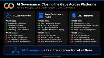 AI governance versus MLOps data governance and GRC platforms comparison table infographic