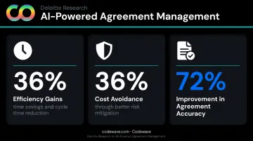 AI contract lifecycle management efficiency gains showing 36 36 and 72 percent improvements