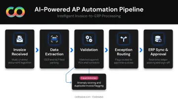 AI-powered invoice processing workflow from document intake to ERP sync