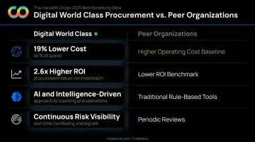 Digital World Class procurement teams cost and ROI benchmarks versus peers comparison