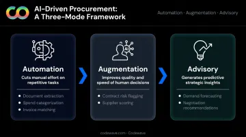 Three modes of generative AI value automation augmentation and advisory