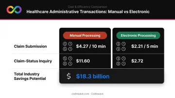 Manual versus electronic healthcare transaction cost and time comparison infographic