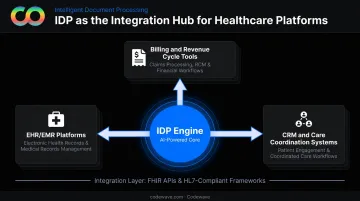 IDP healthcare system integration diagram connecting EHR billing and CRM platforms