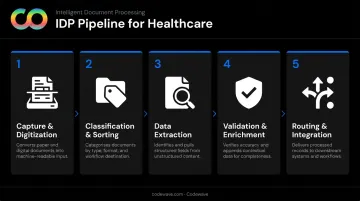5-stage IDP pipeline for healthcare document processing end-to-end workflow