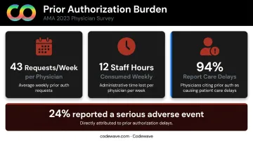Prior authorization burden statistics infographic showing physician time and patient impact