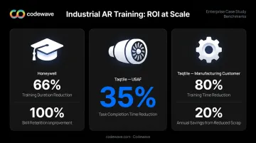 Industrial AR training ROI metrics showing time reduction skill retention and cost savings