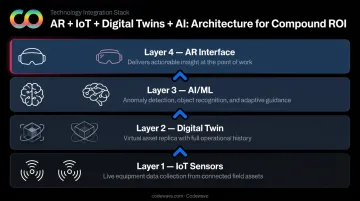 AR IoT digital twins AI integration stack showing compound ROI convergence layers