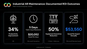 Industrial AR maintenance ROI statistics GE DHL Microsoft L'Oreal results comparison