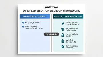 Custom AI versus off-the-shelf AI build or buy decision framework for B2B organizations