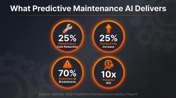 Predictive maintenance AI outcomes showing four measurable performance improvements infographic