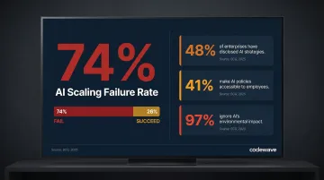 Enterprise AI scaling failure rate and governance gap statistics comparison infographic