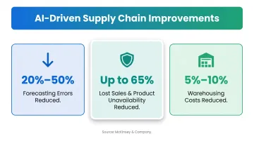 AI-driven supply chain forecasting efficiency gains across three key performance metrics