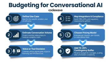 Six-step conversational AI budget estimation framework process flow infographic