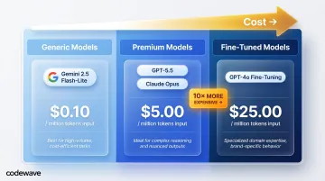 LLM model tier cost comparison from generic to fine-tuned pricing per million tokens