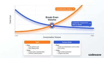 SaaS versus custom conversational AI cost per interaction and long-term cost dynamics comparison