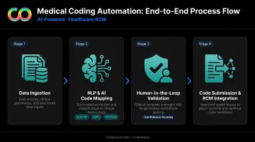 Four-stage medical coding automation workflow from data ingestion to code submission