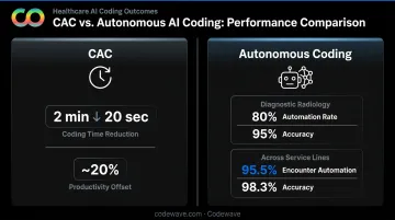 CAC versus autonomous coding accuracy and automation rate performance comparison infographic