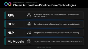 Four core claims automation technologies RPA OCR NLP and ML roles explained