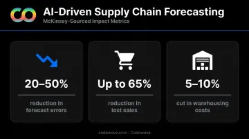 AI forecasting retail supply chain impact showing forecast error reduction and cost savings statistics