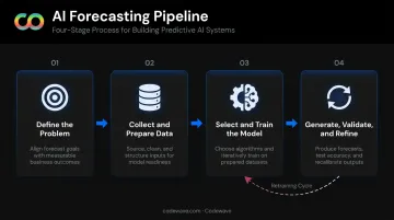 4-step AI forecasting workflow from problem definition to model retraining cycle