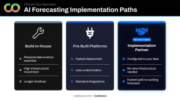 Three AI forecasting implementation paths comparing in-house build pre-built platform and implementation partner